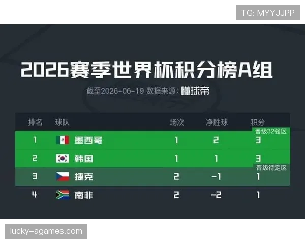 墨西哥晋级世界杯32强：A组头名身份出线